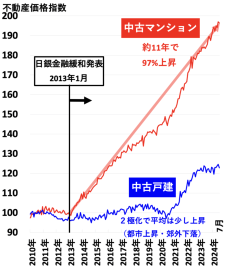 不動産価格指数（南関東）2024年11月