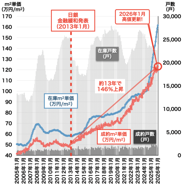 中古マンション価格の推移(東京都)2026年2月