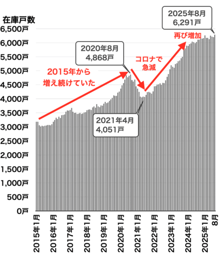 愛知県の中古マンション在庫戸数2025年9月