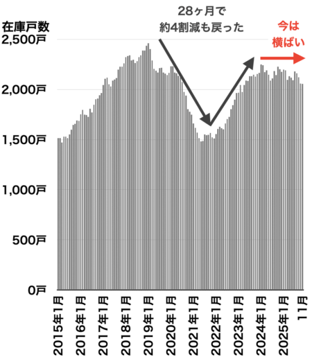 川崎の中古マンション在庫戸数の推移2025年12月