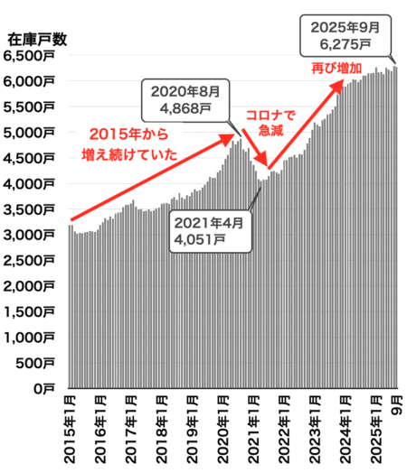 愛知県の中古マンション在庫戸数2025年10月