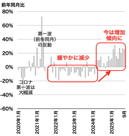 愛知県の成約戸数推移2025年10月