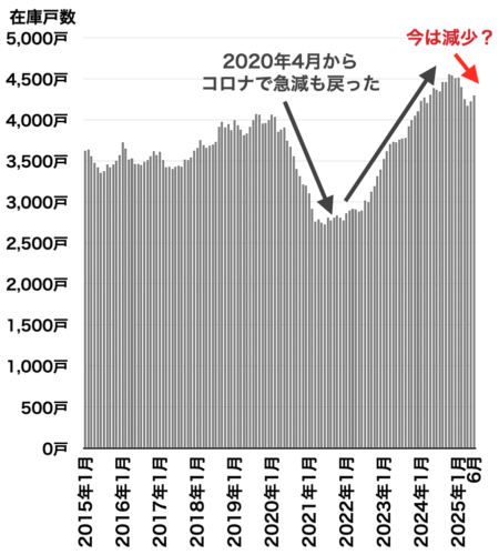 中古マンション在庫戸数の推移（千葉県）2025年7月