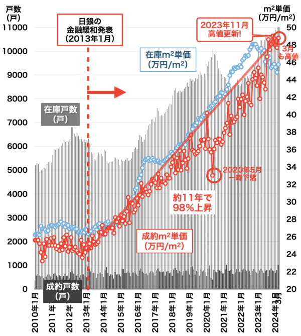 中古マンション価格と戸数（大阪府）2024年4月