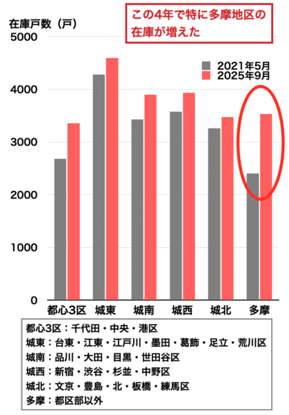 中古マンション売り出し戸数の変化202510