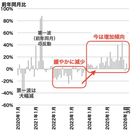 中古マンション成約戸数の推移(千葉県)2026年4月