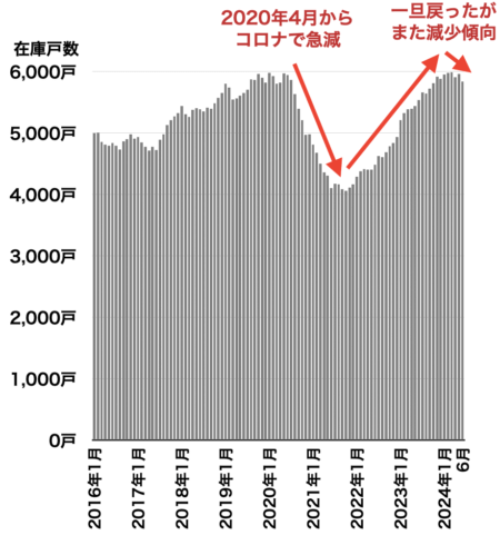 横浜の中古マンション在庫戸数の推移2024年7月