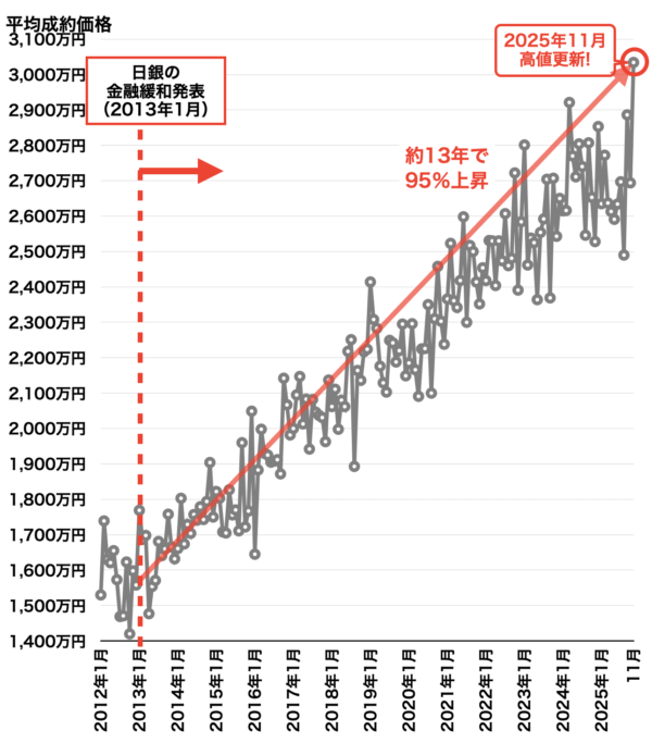 近畿圏市況レポート（大阪市18区）2025年12月