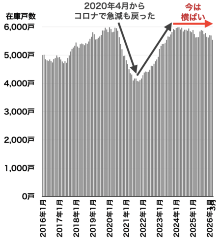 横浜の中古マンション在庫戸数の推移2026年4月