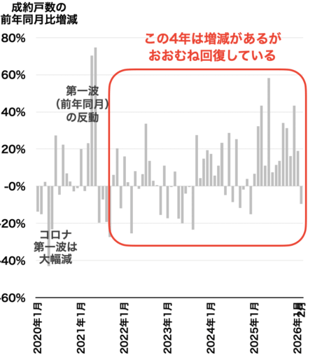 市内18区の成約戸数推移2026年3月