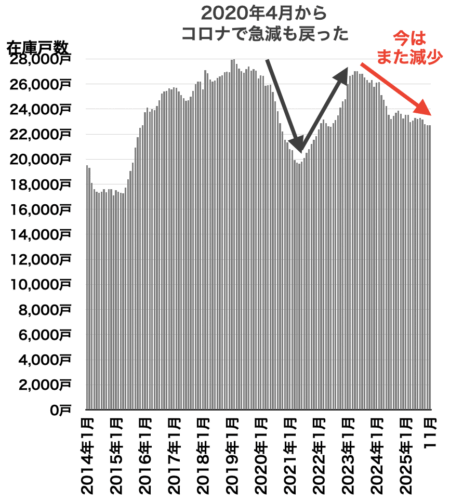 中古マンション在庫戸数の推移（東京都）2025年12月