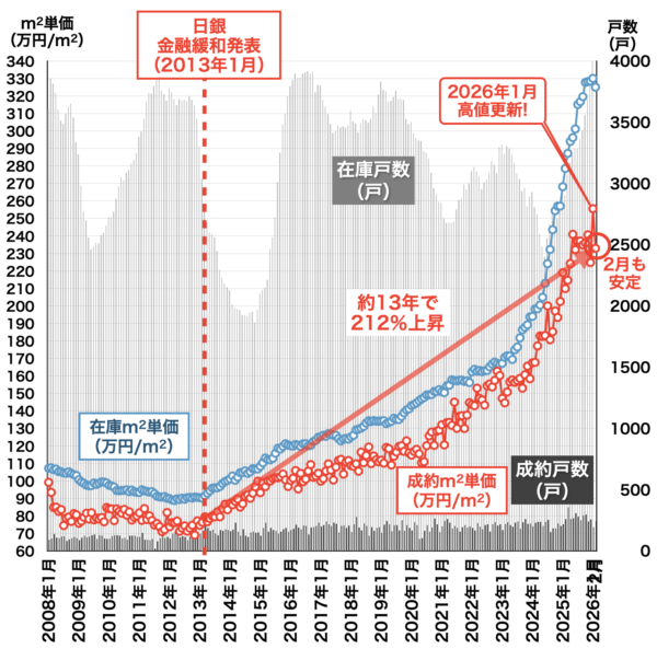 都心3区中古マンション相場2026年3月