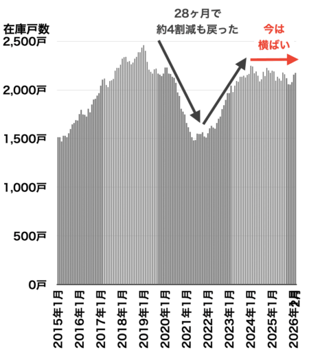 川崎の中古マンション在庫戸数の推移2026年3月