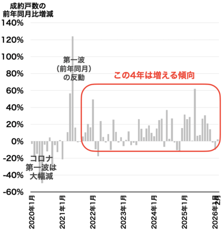 市内6区成約戸数2026年3月