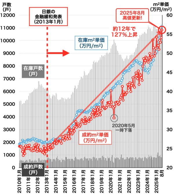 中古マンション価格と戸数（大阪府）2025年9月
