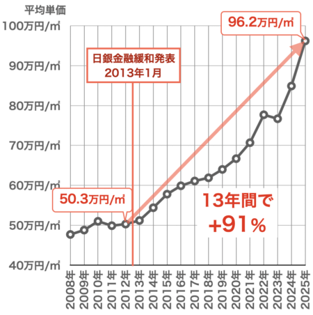 新築マンション価格の推移（埼玉県）2025