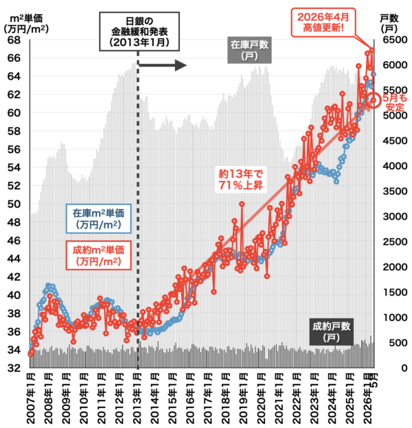 横浜の中古マンション相場2026年6月