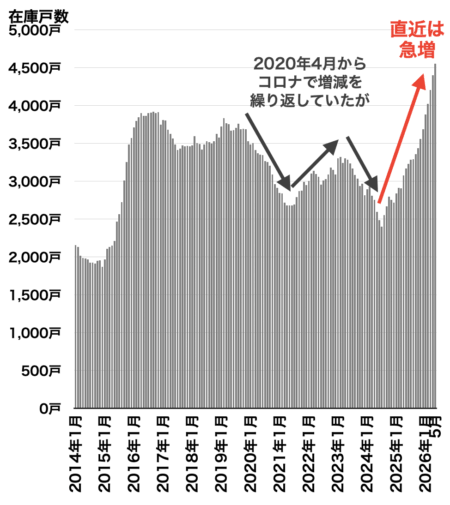 在庫戸数の推移（都心3区）2026年6月