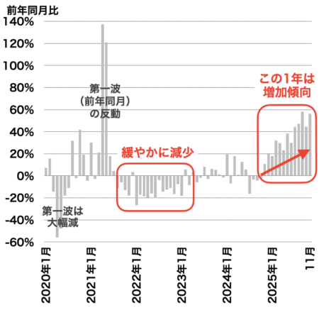 横浜の中古マンション成約戸数の推移2025年12月