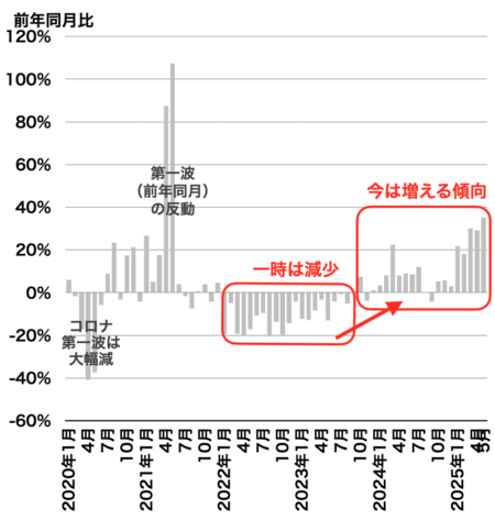 成約戸数の推移（埼玉）2025年6月