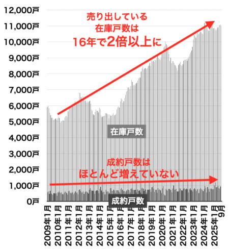 大阪府の中古マンション在庫と売出し戸数の推移202510