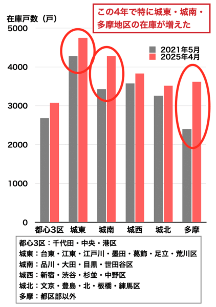 中古マンション売り出し戸数の変化202505