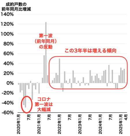 市内6区成約戸数2025年5月