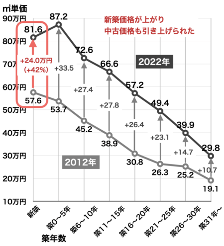 新築・中古マンションの価格の変化（神奈川県・2012年→2022年）