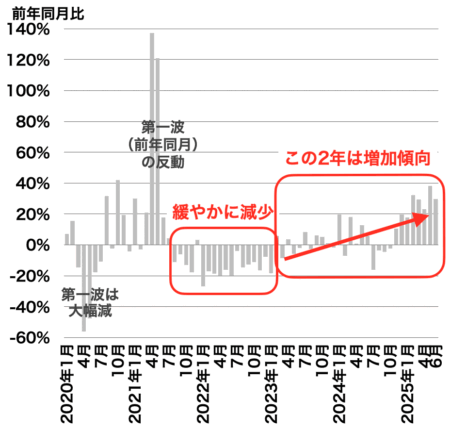 横浜の中古マンション成約戸数の推移2025年7月