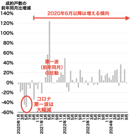 市内6区成約戸数2024年10月