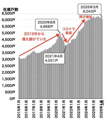 愛知県の中古マンション在庫戸数2026年4月