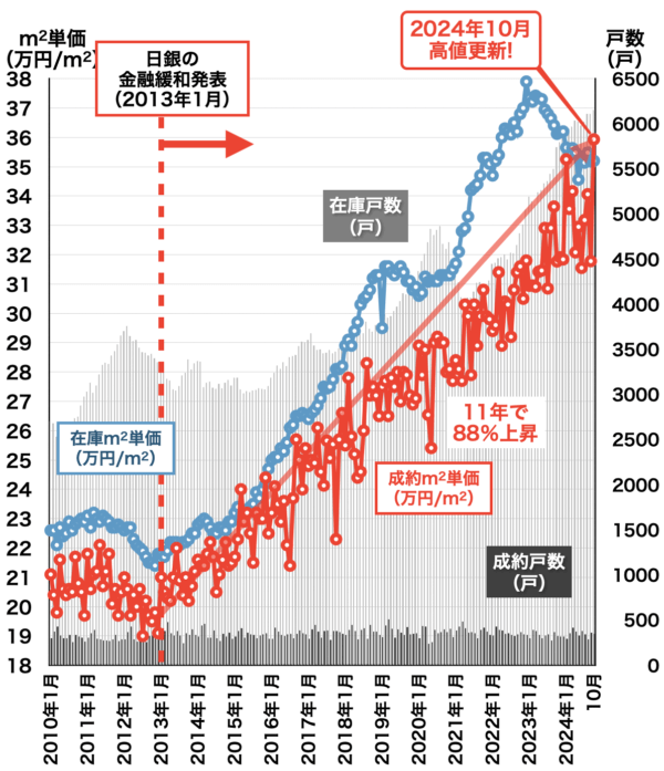 愛知県中古マンション価格と戸数2024年11月