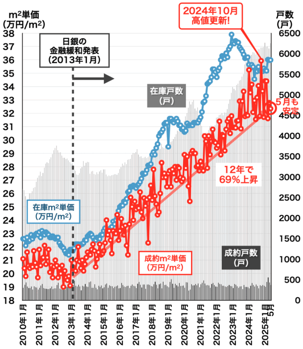 愛知県中古マンション価格と戸数2025年6月