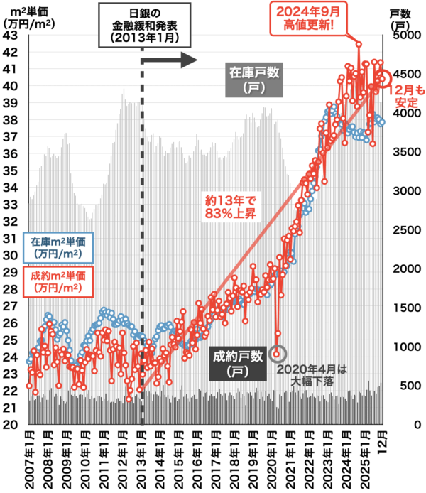 中古マンション価格推移（千葉2026年1月）