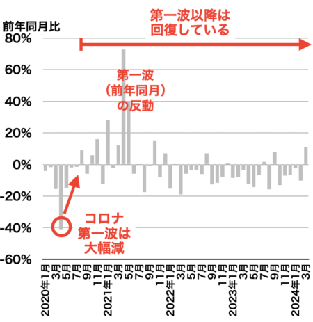 愛知県の成約戸数推移2024年4月