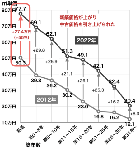 新築・中古マンションの価格の変化（埼玉県・2012年→2022年）