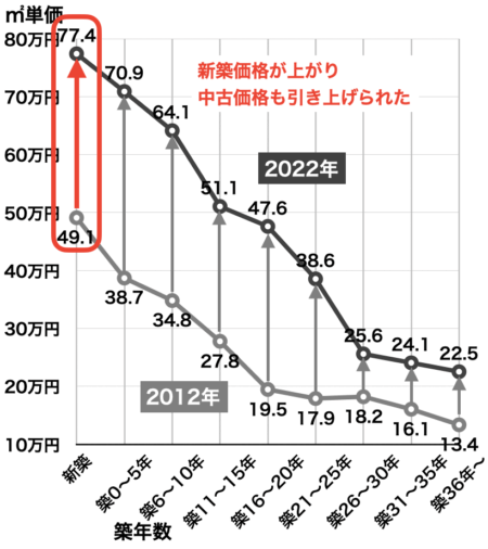 マンションの築年数と価格の変化（近畿圏・2012年→2022年）