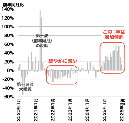 横浜の中古マンション成約戸数の推移2026年3月