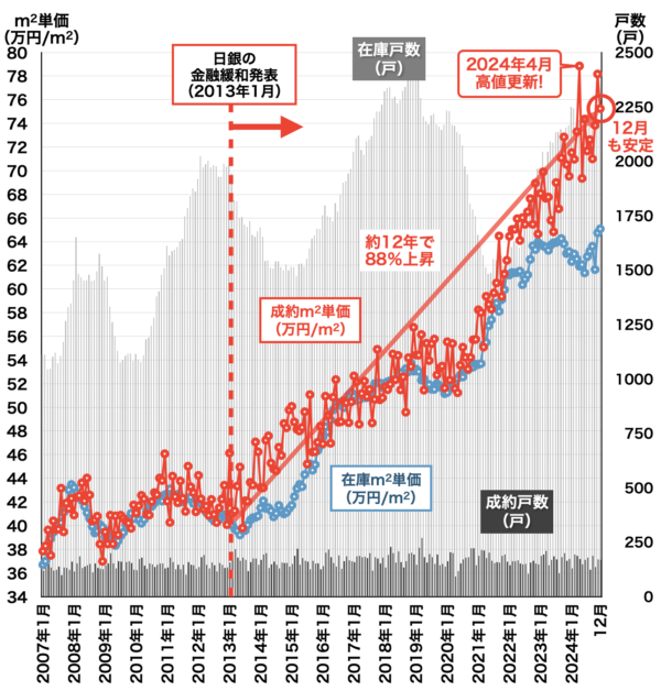 川崎の中古マンション価格推移2025年1月