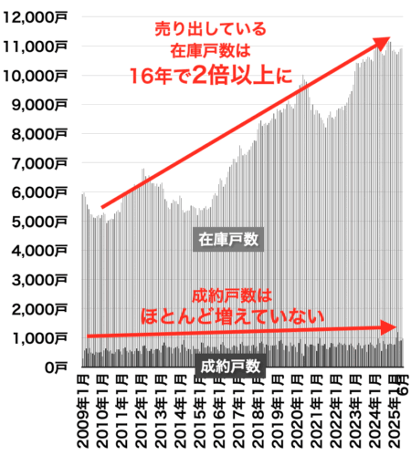 大阪府の中古マンション在庫と売出し戸数の推移202507