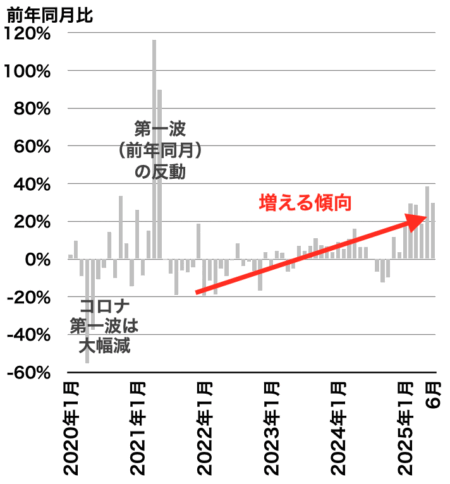 中古マンション成約戸数の推移（東京都）2025年7月