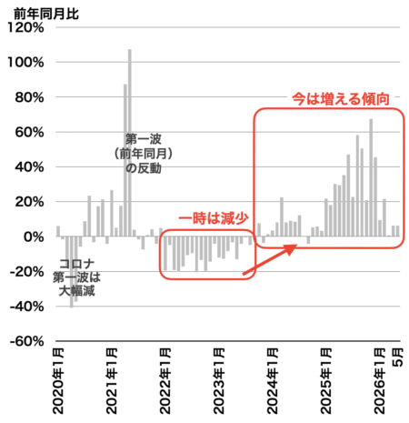 成約戸数の推移（埼玉）2026年6月
