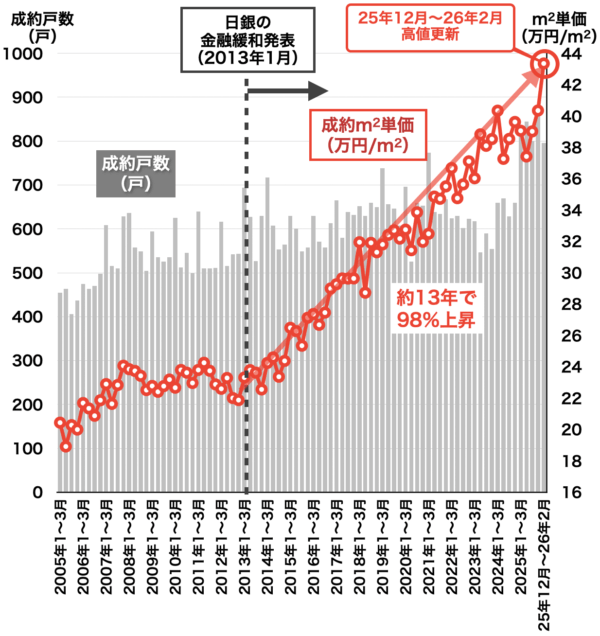 名古屋市内の中古マンション売買相場2026年3月