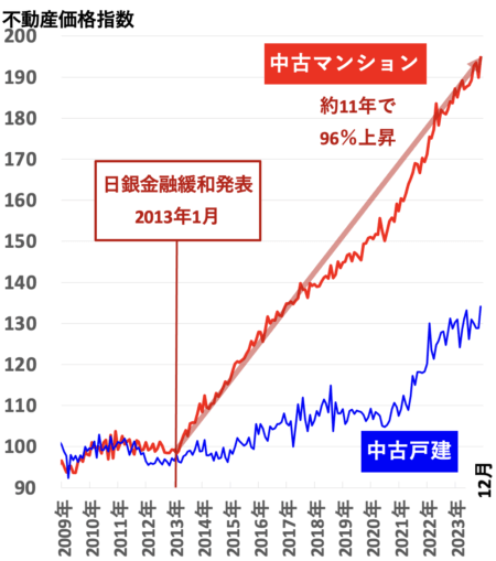 不動産価格指数（東京）2024年4月