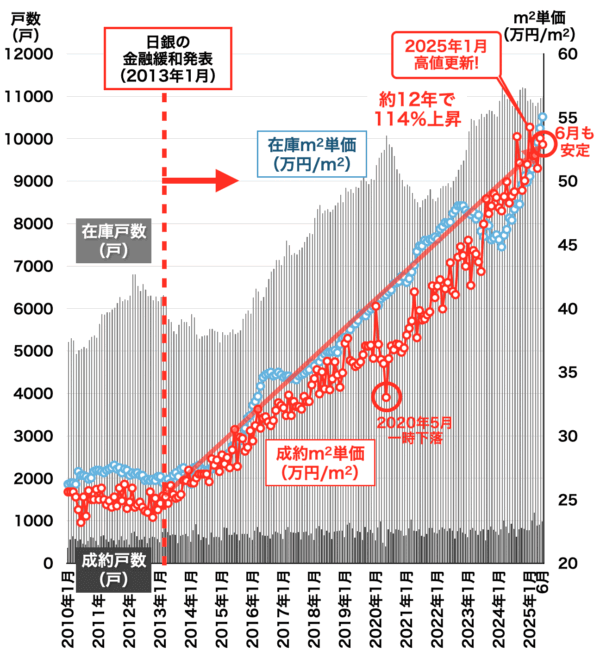 中古マンション価格と戸数（大阪府）2025年7月