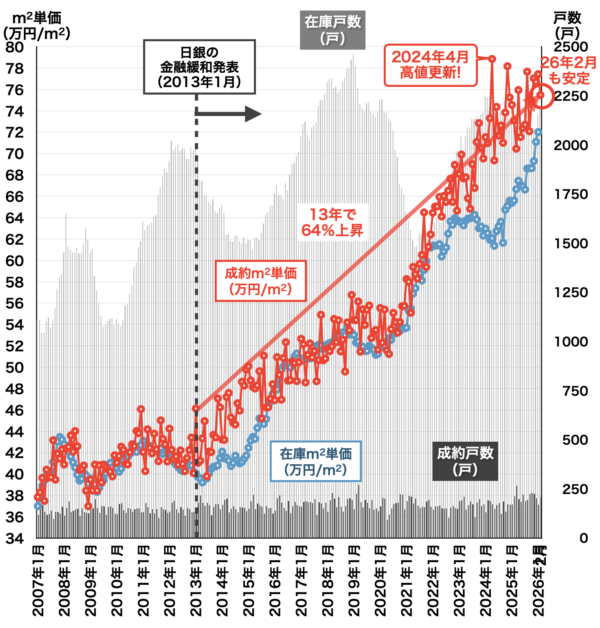 川崎市中古マンション相場2026年3月
