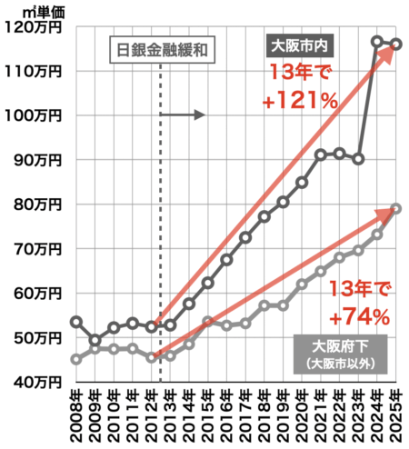新築マンション価格の推移（大阪市）2025