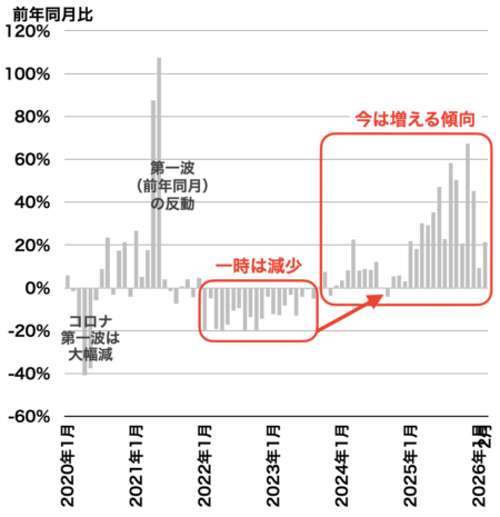 成約戸数の推移(埼玉)2026年3月