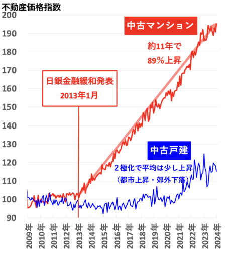 不動産価格指数（大阪）2024年5月