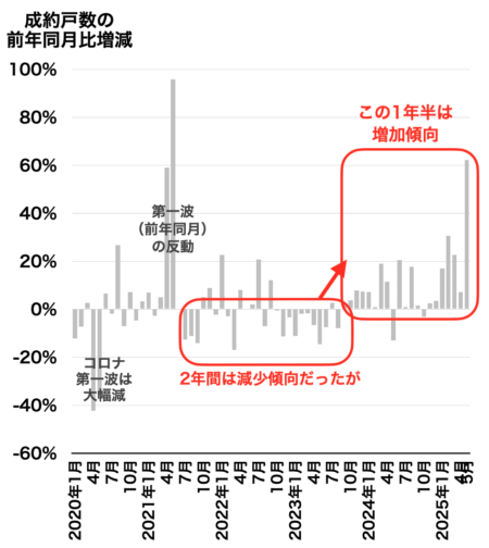 大阪府成約戸数の推移2025年5月